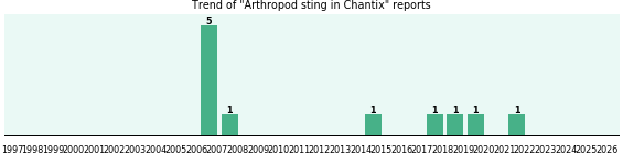 Could Chantix cause Arthropod sting? Could Chantix cause Arthropod sting?